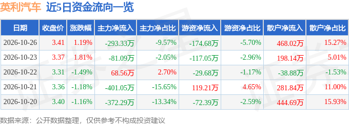 股票行情快报：英利汽车（601279）10月26日主力资金净卖出293.33万元