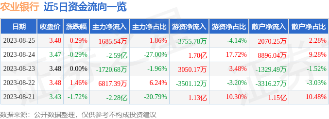 股票行情快报：农业银行（6012Kaiyun 开云体育88）8月25日主力资金净买入168554万元(图1)