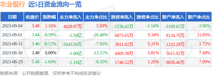 开云体育 开云平台股票行情快报：农业银行（601288）9月4日主力资金净买入4