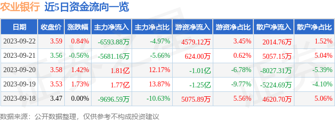 开云体育 开云官网股票行情快报：农业银行（601288）9月22日主力资金净卖出659388万元(图1)