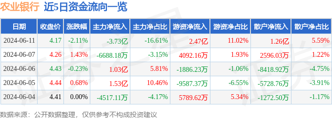 农业银行（601288）6月11日主力资金净卖出3.73亿元