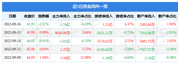 股票行情快报中国平安9月16日主力资金净卖出174亿元