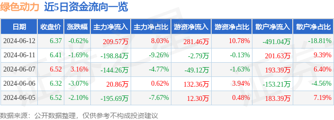 股票行情快报：绿色动力（601330）6月12日主力资金净买入209.57万元