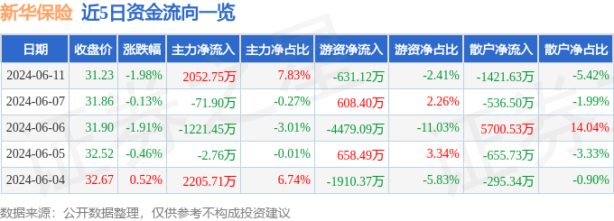 新华保险（601336）6月11日主力资金净买入2052.75万元