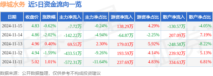 PG电子下载股票行情快报：绿城水务（601368）11月15日主力资金净卖出772万元