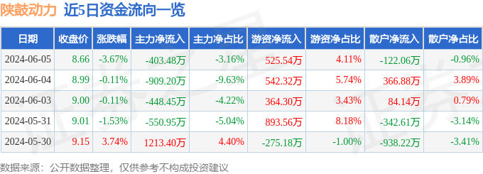 陕鼓动力（601369）6月5日主力资金净卖出403.48万元