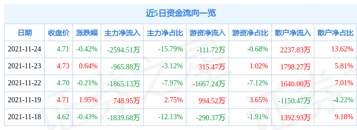 中原证券11月24日资金流向解析_股票频道_证券之星