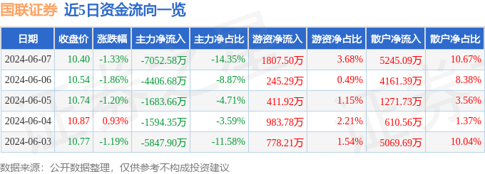 国联证券（601456）6月7日主力资金净卖出7052.58万元