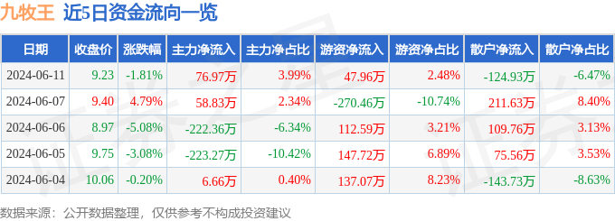 股票行情快报：九牧王（601566）6月11日主力资金净买入76.97万元