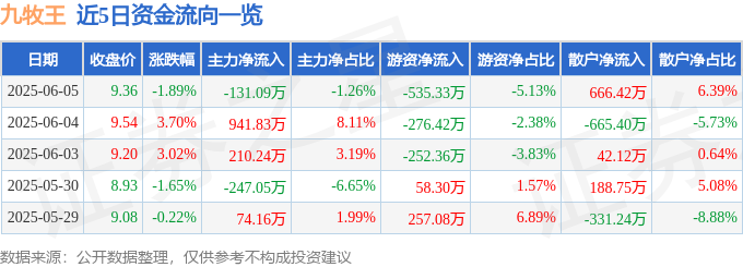 九牧王（601566）6月5日主力资金净卖出131.09万元