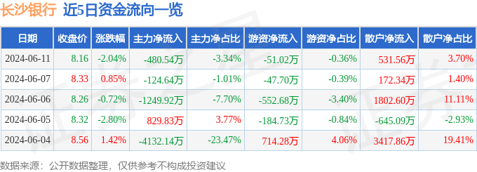 长沙银行（601577）6月11日主力资金净卖出480.54万元