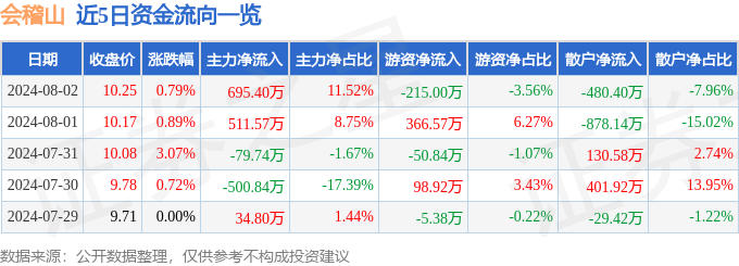 会稽山（601579）8月2日主力资金净买入695.40万元-第1张图片-便民百事通网