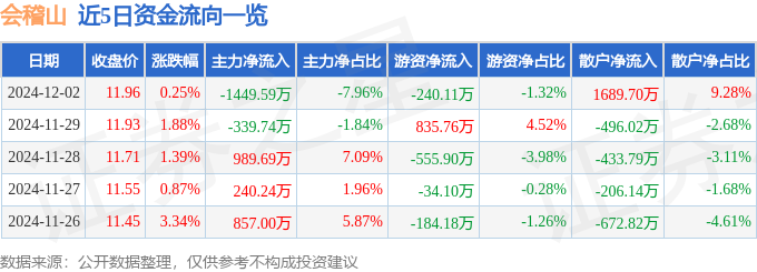 股票行情快报：会稽山（601579）12月2日主力资金净卖出1449.59万元