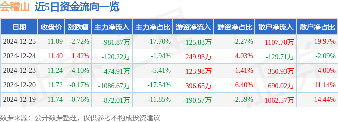 股票行情快报：会稽山（601579）12月25日主力资金净卖出981.87万元