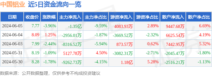 中国铝业（601600）6月5日主力资金净卖出1.35亿元