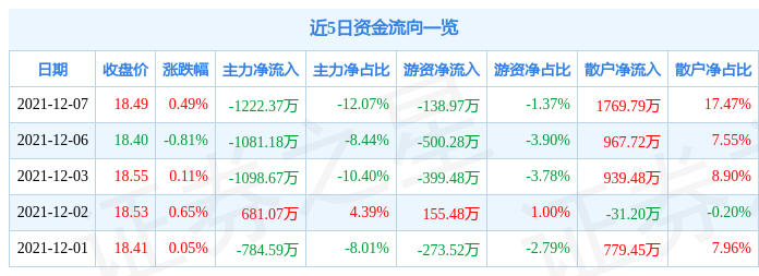 上海医药12月7日资金流向解析