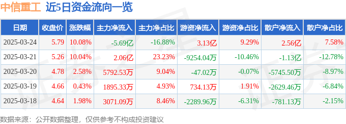 2025年最佳加密货币赌场排行榜 USDT & BTC支持3月24日中信重工（601608）涨停分析：中字头、高端装备驱动
