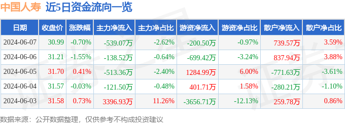 股票行情快报：中国人寿（601628）6月7日主力资金净卖出539.07万元