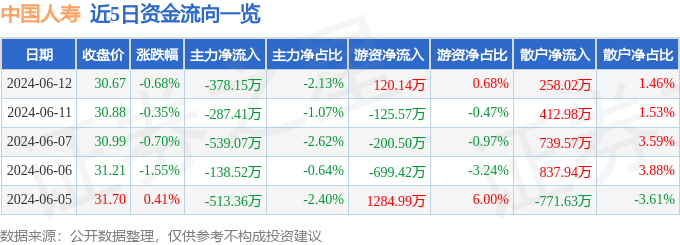 股票行情快报：中国人寿（601628）6月12日主力资金净卖出378.15万元