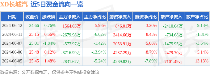 XD长城汽（601633）6月12日主力资金净买入1564.63万元