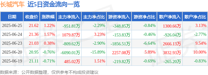 股票行情快报：长城汽车（601633）6月25日主力资金净卖出951.81万元