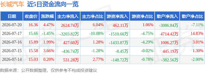 长城汽车（601633）7月20日主力资金净买入2624.74万元