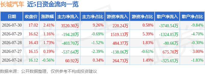 长城汽车(601633)7月30日主力资金净买入3520.30万元