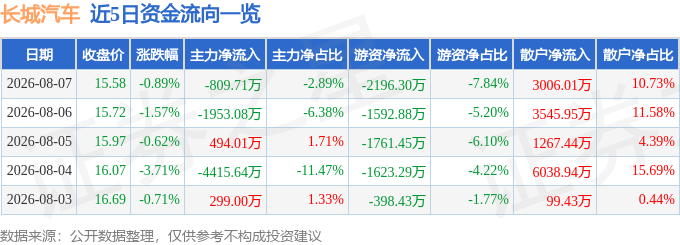 股票行情快报：长城汽车（601633）8月7日主力资金净卖出809.71万元