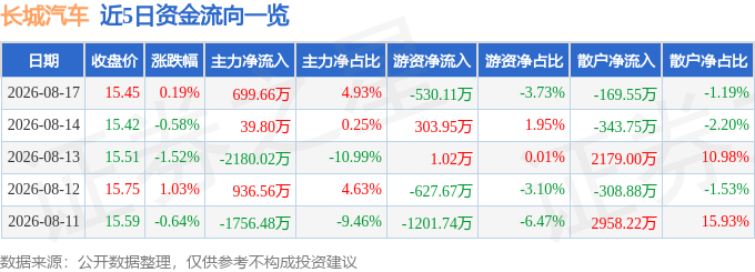 股票行情快报：长城汽车（601633）8月17日主力资金净买入699.66万元