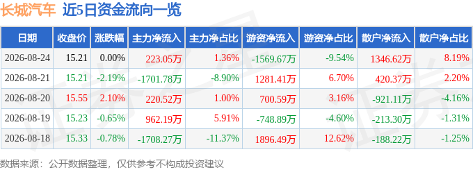 股票行情快报：长城汽车（601633）8月24日主力资金净买入223.05万元