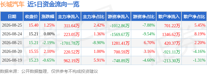 股票行情快报:长城汽车(601633)8月25日主力资金净买入311.64万元