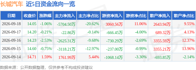 长城汽车（601633）9月18日主力资金净卖出5704.50万元