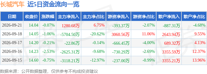 股票行情快报:长城汽车(601633)9月21日主力资金净买入1280.68万元