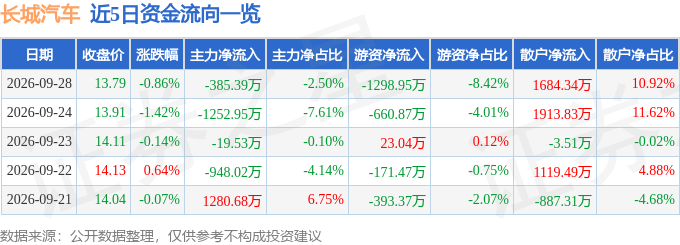 股票行情快报：长城汽车（601633）9月28日主力资金净卖出385.39万元