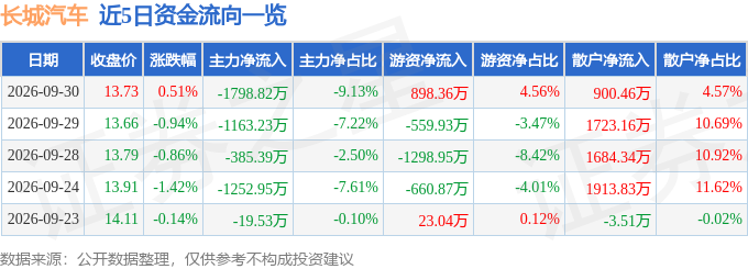 股票行情快报：长城汽车（601633）9月30日主力资金净卖出1798.82万元