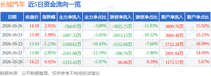 股票行情快报：长城汽车（601633）10月26日主力资金净卖出784.01万元