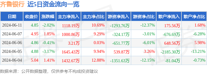 齐鲁银行（601665）6月11日主力资金净买入1118.19万元