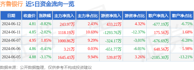 齐鲁银行（601665）6月12日主力资金净买入243.97万元