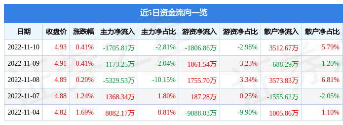 九游会官网股票行情快报：中国建筑11月10日主力资金净卖出170581万元