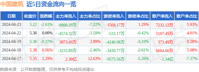 AG真人平台官方中国建筑（601668）4月23日主力资金净卖出880029万元(图1)