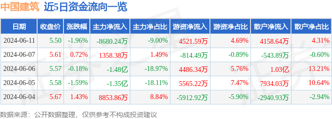 中国建筑（601668）6月11日主力资金净卖出8680.24万元