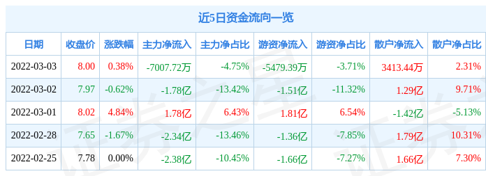 股票行情快報中國電建3月3日主力資金淨賣出700772萬元