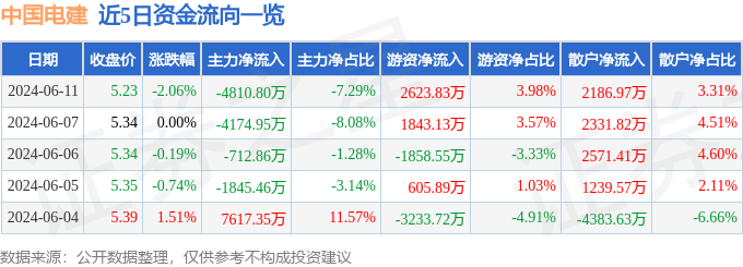 中国电建（601669）6月11日主力资金净卖出4810.80万元