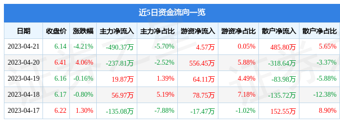 股票行情快报:友发集团(601686)4月21日主力资金净卖出49037万元