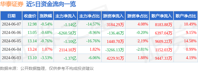 股票行情快报：华泰证券（601688）6月7日主力资金净卖出1.14亿元