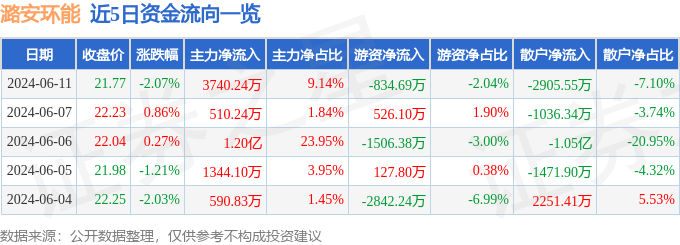 潞安环能（601699）6月11日主力资金净买入3740.24万元