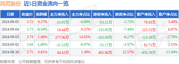 股票行情快报：风范股份（601700）9月5日主力资金净卖出1591万元(图1)