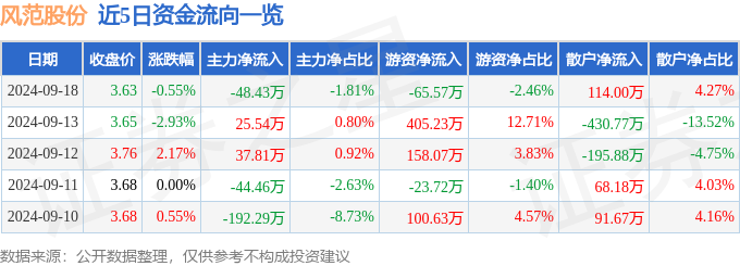 股票行情快报：风范股份（601700）9月18日主力资金净卖出4843万元(图1)