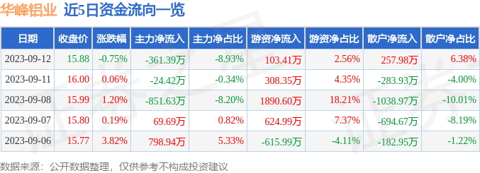 股票行情快报：华峰开云 (kaiyun)铝业（601702）9月12日主力资金净卖出36139万元