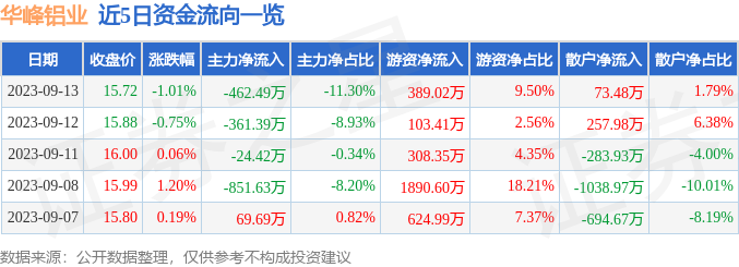 股票行情快报：华峰铝业（601702）9月13日开云【kaiyun】的官方网站主力资金净卖出46249万元